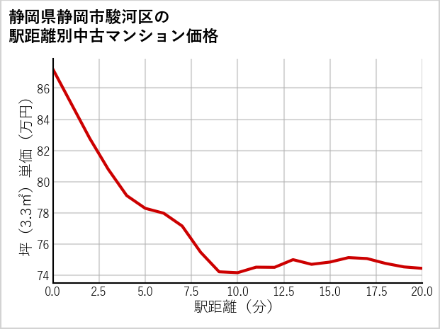 静岡県静岡市駿河区の徒歩距離別の中古マンション坪単価