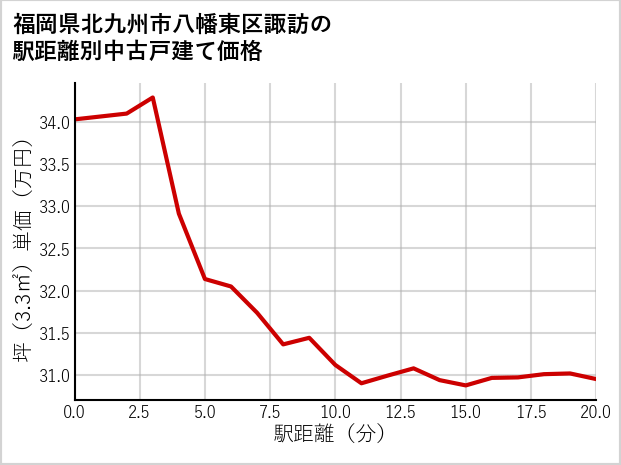 福岡県北九州市八幡東区諏訪の徒歩距離別の中古戸建て坪単価