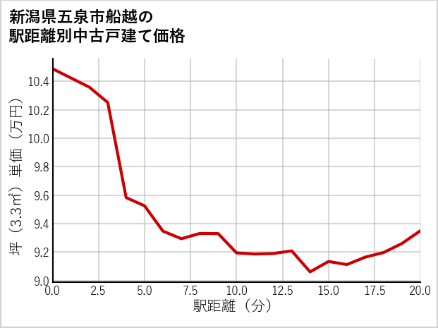 新潟県五泉市船越の徒歩距離別の中古戸建て坪単価