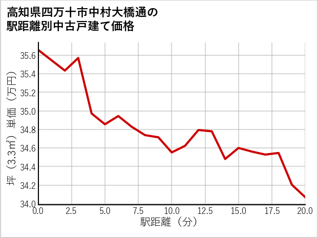 高知県四万十市中村大橋通の徒歩距離別の中古戸建て坪単価