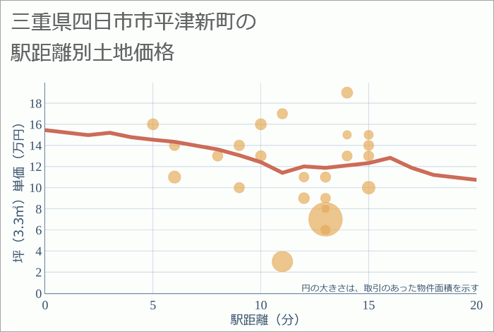 三重県四日市市平津新町の徒歩距離別の土地坪単価