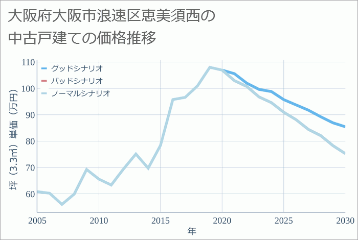 大阪府大阪市浪速区恵美須西の中古戸建て価格推移