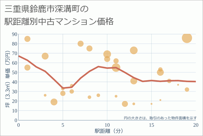 三重県鈴鹿市深溝町の徒歩距離別の中古マンション坪単価