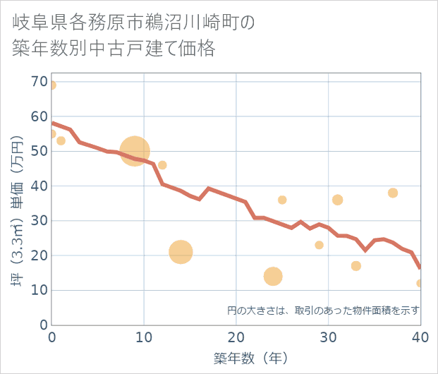 岐阜県各務原市鵜沼川崎町の築年数別の中古戸建て坪単価
