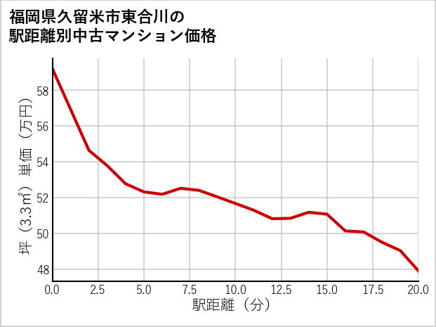 福岡県久留米市東合川の徒歩距離別の中古マンション坪単価