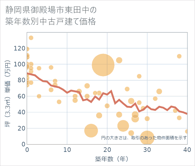 静岡県御殿場市東田中の築年数別の中古戸建て坪単価