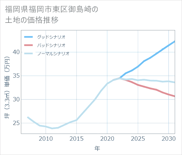 福岡県福岡市東区御島崎の土地価格推移