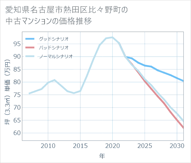 愛知県名古屋市熱田区比々野町の中古マンション価格推移