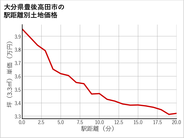 大分県豊後高田市の徒歩距離別の土地坪単価