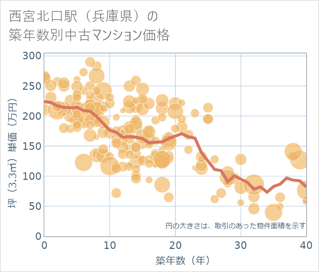 西宮北口駅(兵庫県)の築年数別の中古マンション坪単価