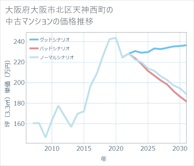 大阪府大阪市北区天神西町の中古マンション価格推移