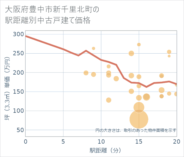 大阪府豊中市新千里北町の徒歩距離別の中古戸建て坪単価