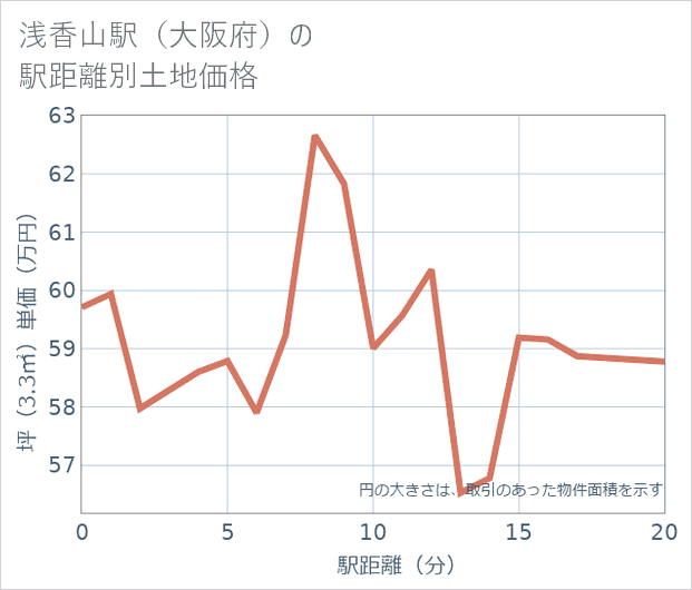 浅香山駅(大阪府)の徒歩距離別の土地坪単価