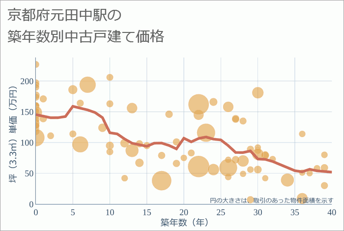 元田中駅（京都府）の築年数別の中古戸建て坪単価