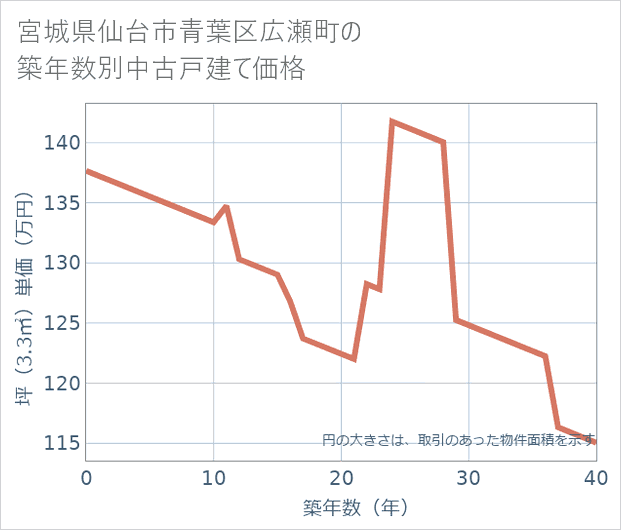 宮城県仙台市青葉区広瀬町の築年数別の中古戸建て坪単価