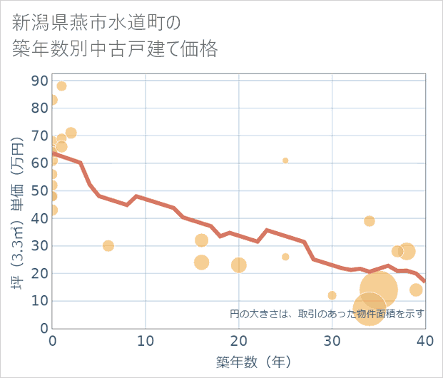 新潟県燕市水道町の築年数別の中古戸建て坪単価