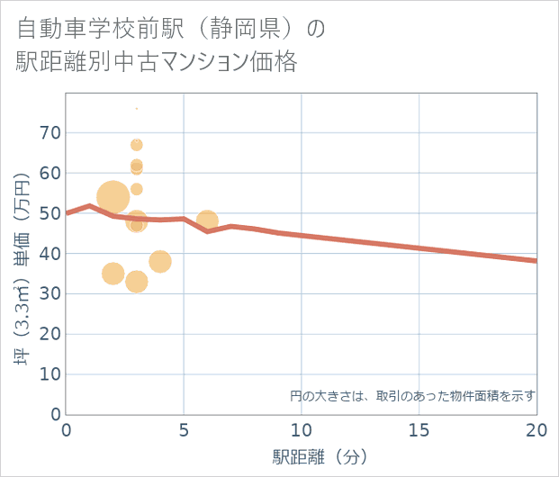 自動車学校前駅(静岡県)の徒歩距離別の中古マンション坪単価