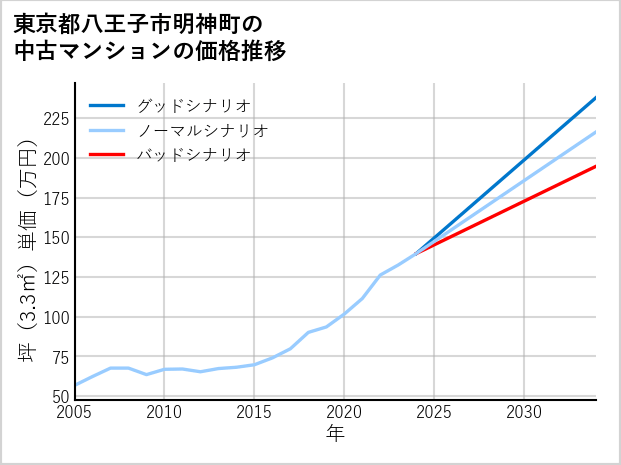東京都八王子市明神町の中古マンション価格推移