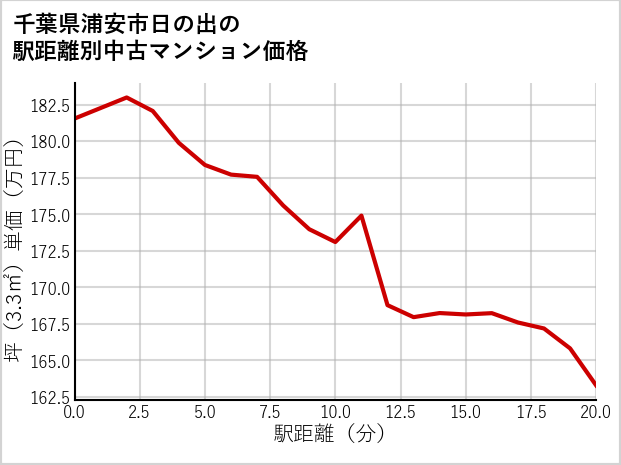 千葉県浦安市日の出の徒歩距離別の中古マンション坪単価