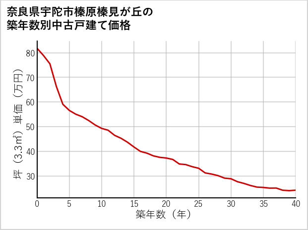 奈良県宇陀市榛原榛見が丘の築年数別の中古戸建て坪単価