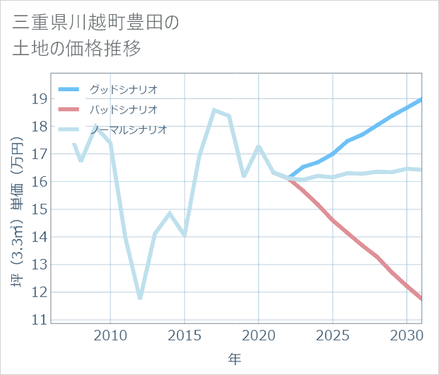 三重県川越町豊田の土地価格推移