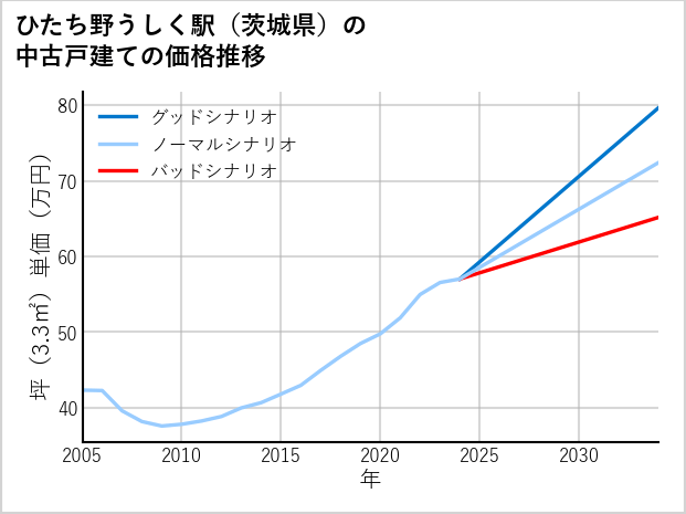 ひたち野うしく駅（茨城県）の中古戸建て価格推移