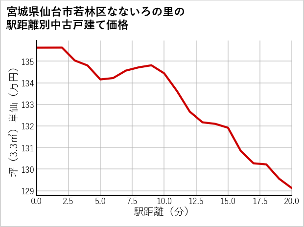 宮城県仙台市若林区なないろの里の徒歩距離別の中古戸建て坪単価