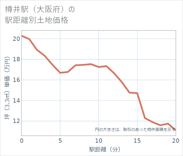 樽井駅(大阪府)の徒歩距離別の土地坪単価