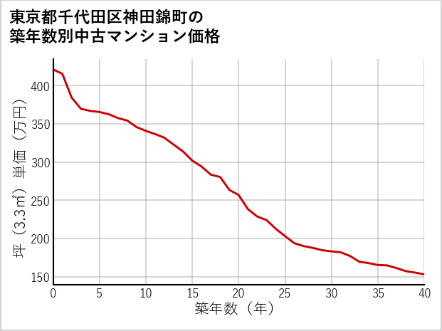 東京都千代田区神田錦町の築年数別の中古マンション坪単価