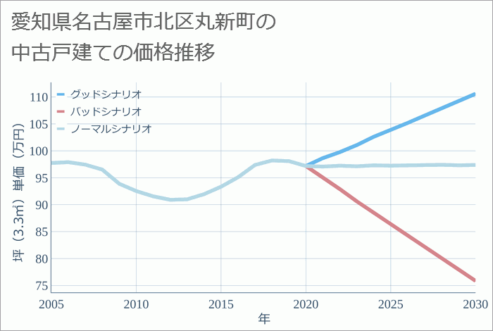 愛知県名古屋市北区丸新町の中古戸建て価格推移