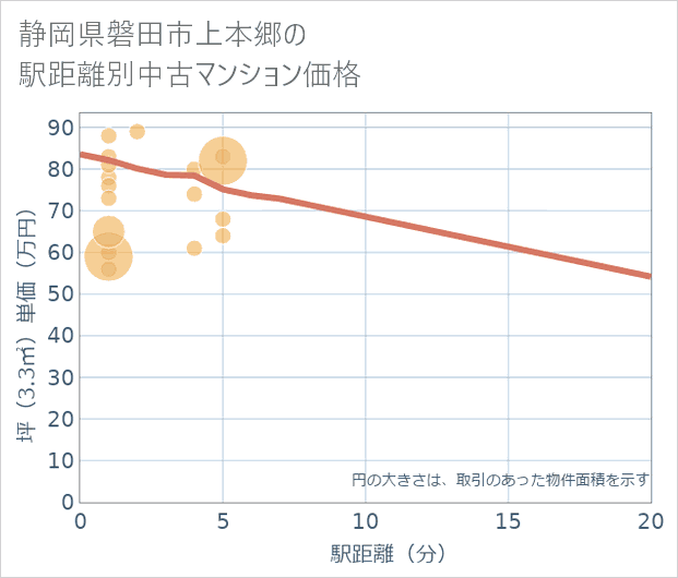 静岡県磐田市上本郷の徒歩距離別の中古マンション坪単価