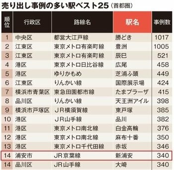 売り出し中の物件が多い駅ランキング