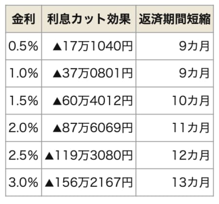 住宅ローン一部繰上返済は金利が高いほど効果が大きくなるの表