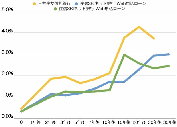 今後30年までの金利推移予測