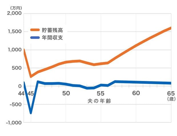 3500万円の物件を買った場合の「年間収支」と「貯蓄残高」の推移