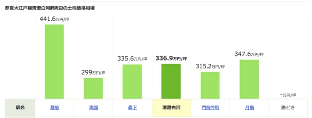清澄白河駅周辺の土地価格相場