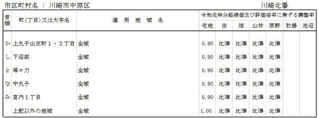 令和元年台風第19号に係る調整率表の例