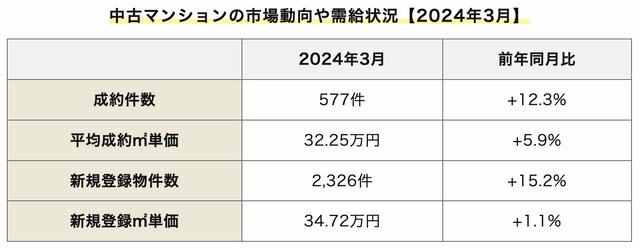 中部圏の中古マンション市場動向（出典：公益社団法人中部圏不動産流通機構発表「マーケットデータ　月例速報　マーケットウォッチ」）