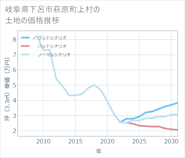 岐阜県下呂市萩原町上村の土地価格推移