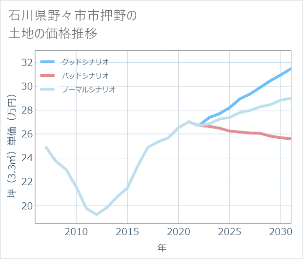 石川県野々市市押野の土地価格推移