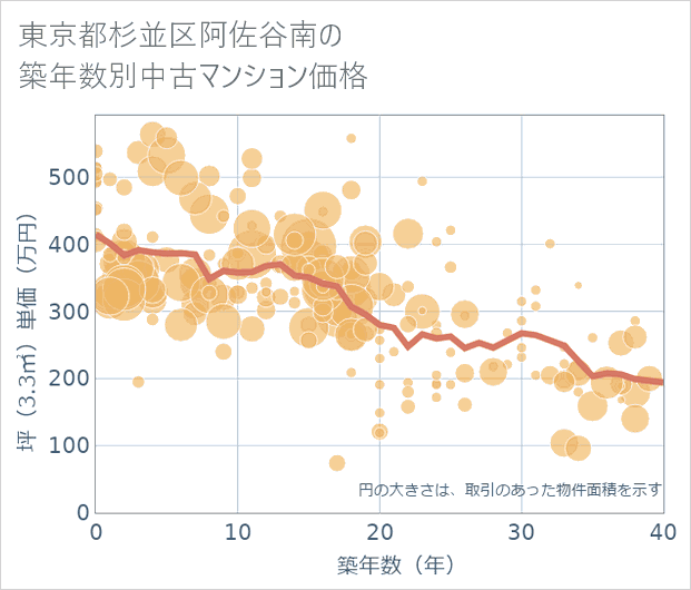 東京都杉並区阿佐谷南の築年数別の中古マンション坪単価