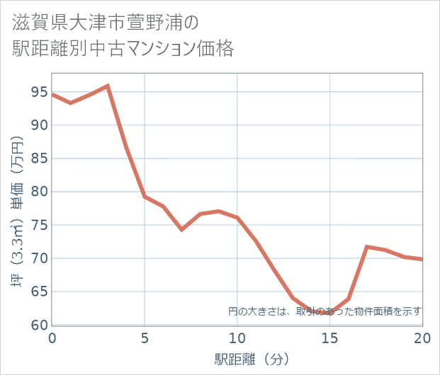 滋賀県大津市萱野浦の徒歩距離別の中古マンション坪単価