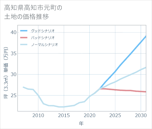 高知県高知市元町の土地価格推移