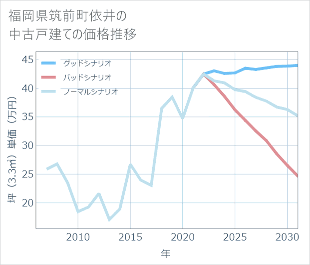 福岡県筑前町依井の中古戸建て価格推移