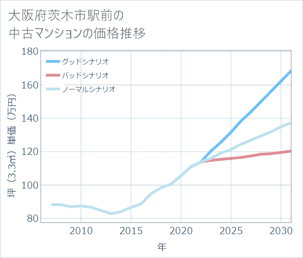 大阪府茨木市駅前の中古マンション価格推移