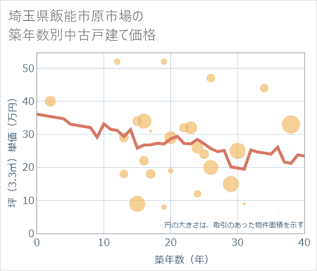 埼玉県飯能市原市場の築年数別の中古戸建て坪単価
