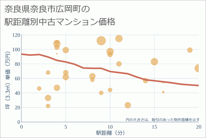 奈良県奈良市広岡町の徒歩距離別の中古マンション坪単価