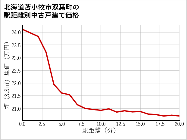北海道苫小牧市双葉町の徒歩距離別の中古戸建て坪単価