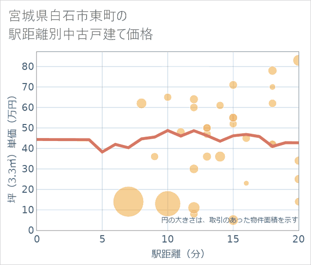 宮城県白石市東町の徒歩距離別の中古戸建て坪単価