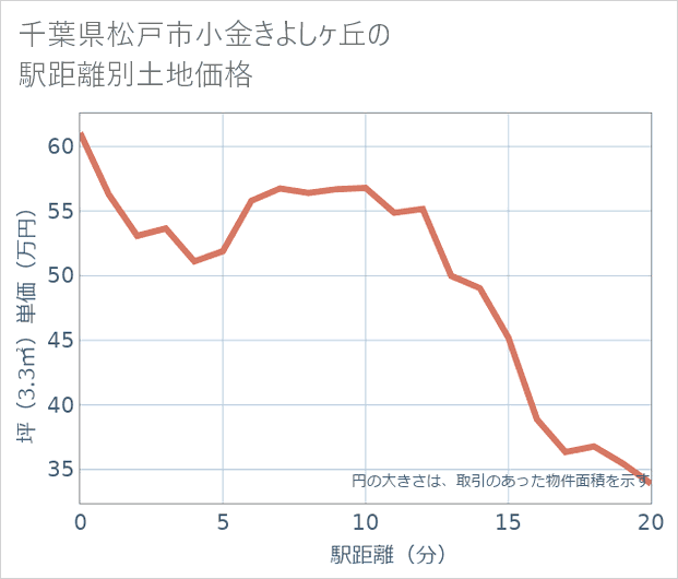 千葉県松戸市小金きよしケ丘の徒歩距離別の土地坪単価